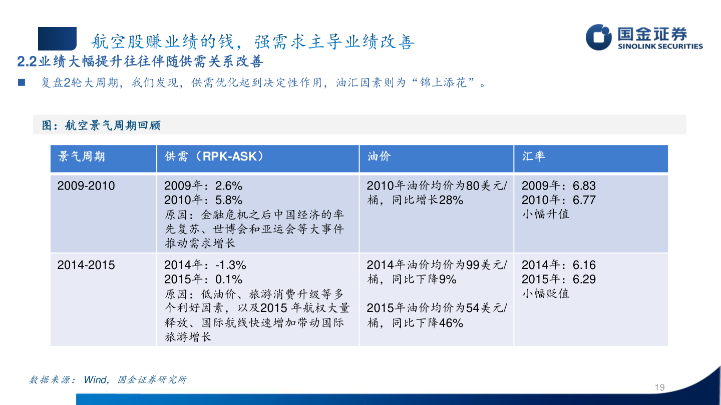 如何了解2.2业绩大幅提升往往伴随供需关系改善