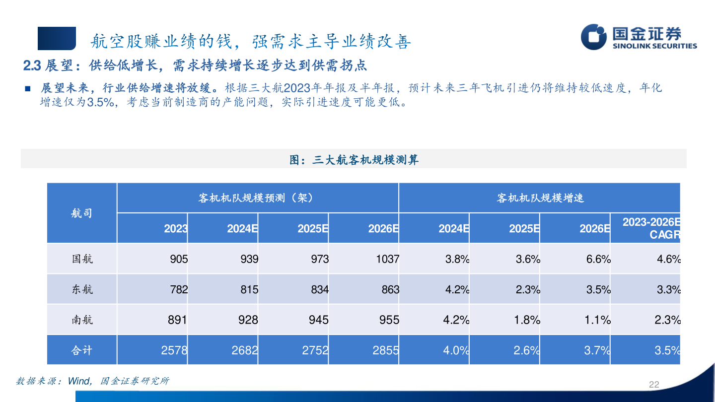 咨询大家2.3 展望：供给低增长，需求持续增长逐步达到供需拐点