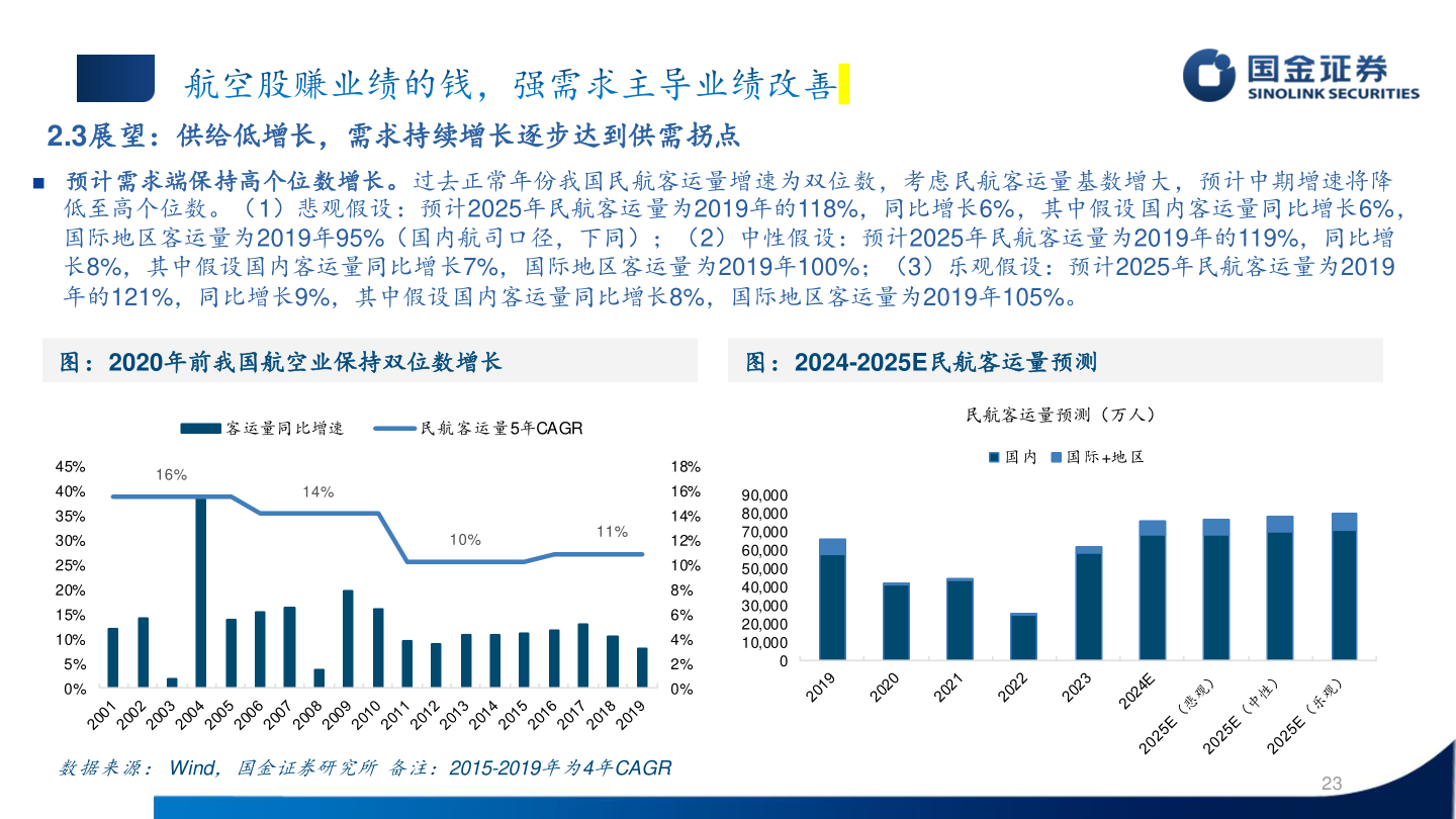 如何看待2.3展望：供给低增长，需求持续增长逐步达到供需拐点