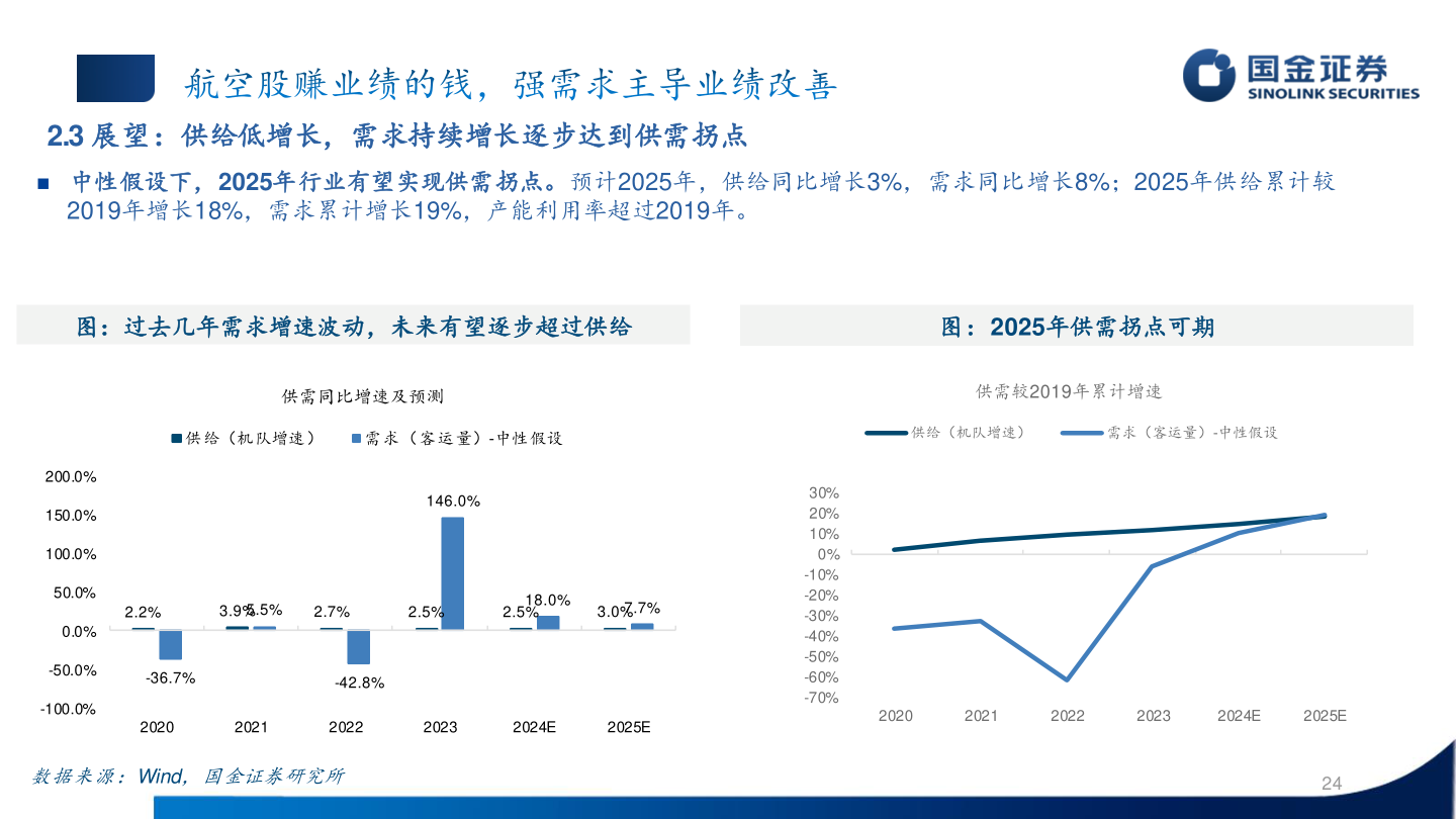 我想了解一下2.3 展望：供给低增长，需求持续增长逐步达到供需拐点