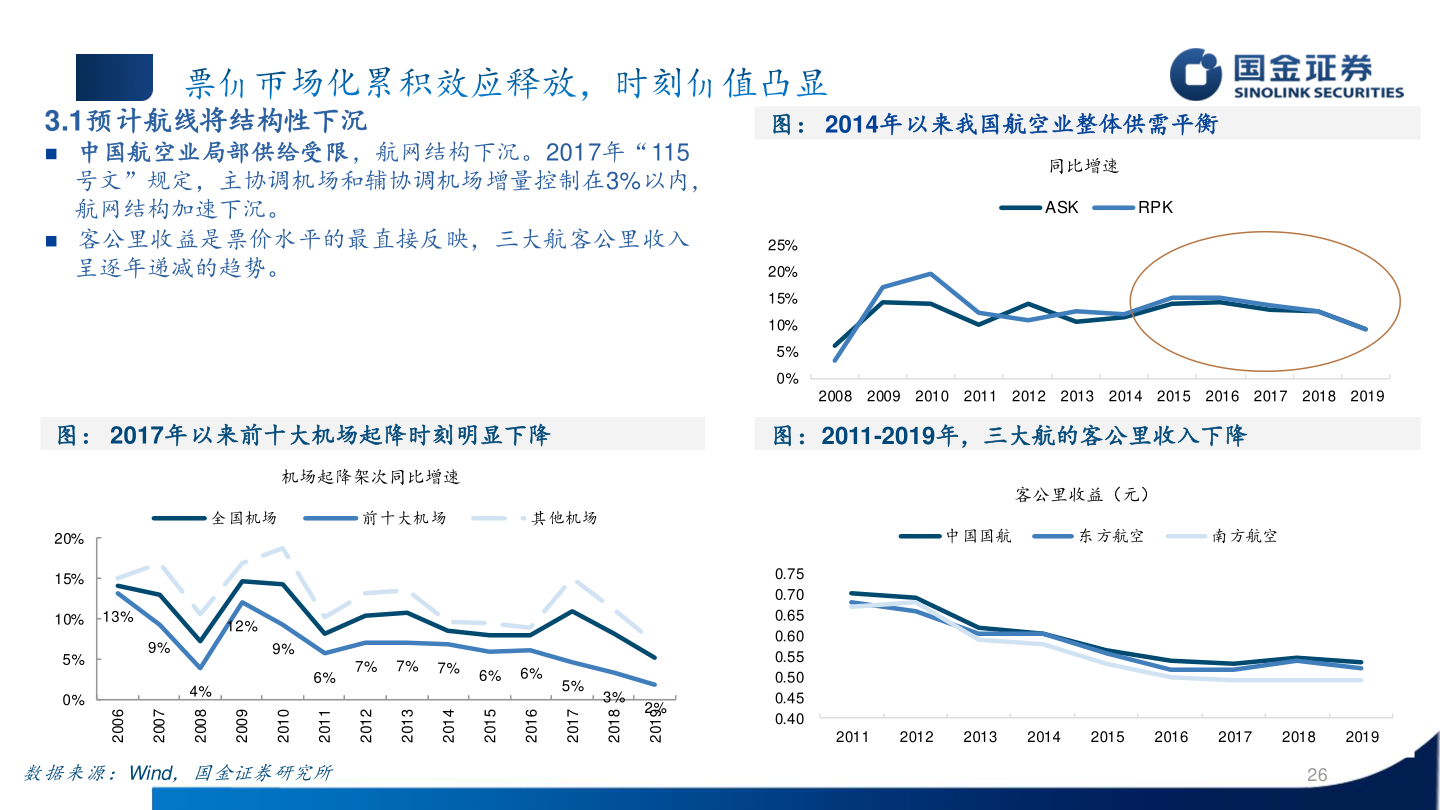 咨询大家3.1预计航线将结构性下沉
