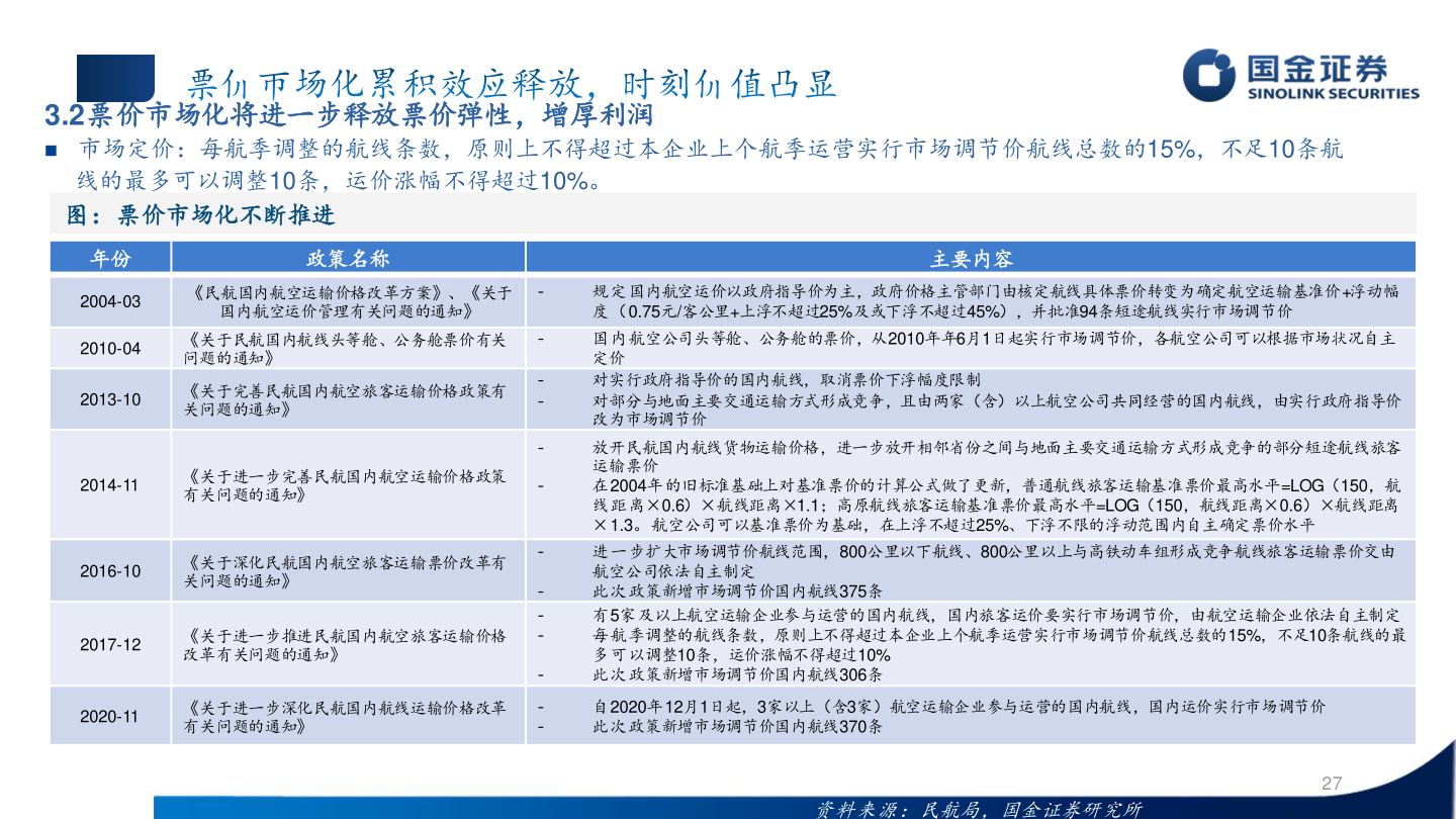想问下各位网友3.2票价市场化将进一步释放票价弹性，增厚利润