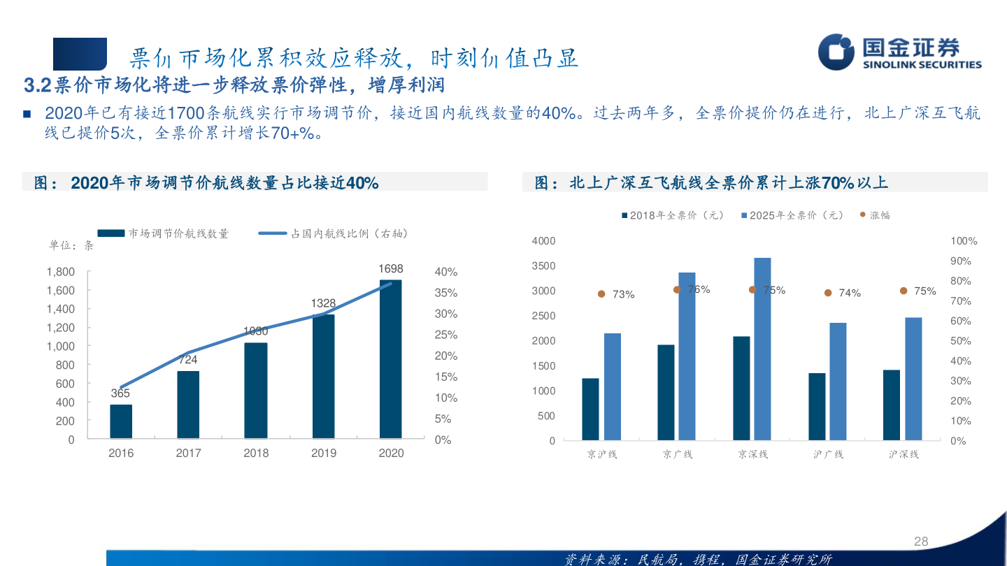怎样理解3.2票价市场化将进一步释放票价弹性，增厚利润