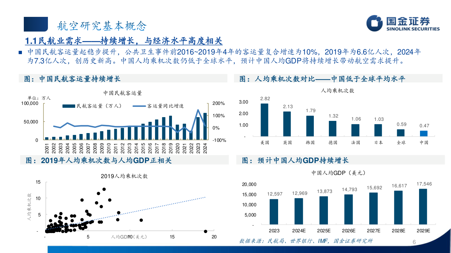 请问一下1.1民航业需求——持续增长，与经济水平高度相关