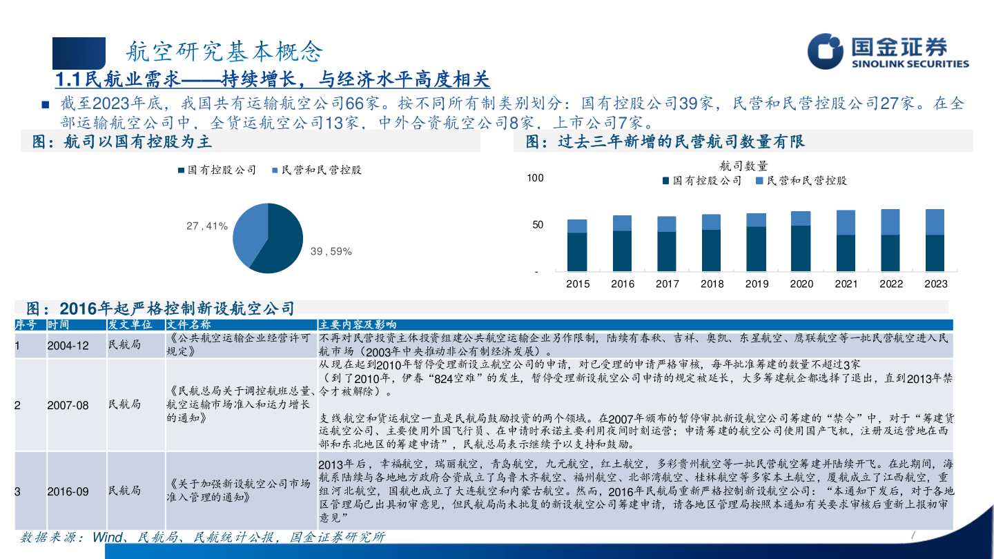 我想了解一下1.1民航业需求——持续增长，与经济水平高度相关