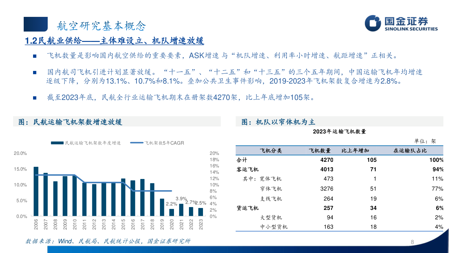 一起讨论下1.2民航业供给——主体难设立、机队增速放缓