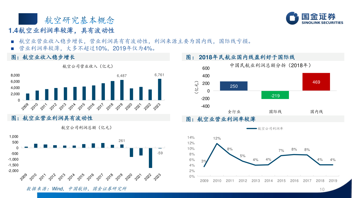 谁能回答1.4航空业利润率较薄，具有波动性