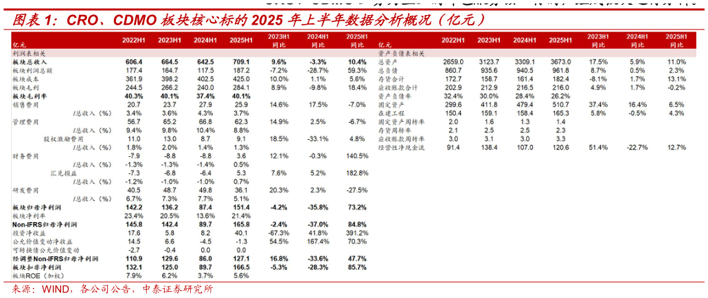 谁知道CRO、CDMO 板块核心标的2025 年上半年数据分析概况（亿元）