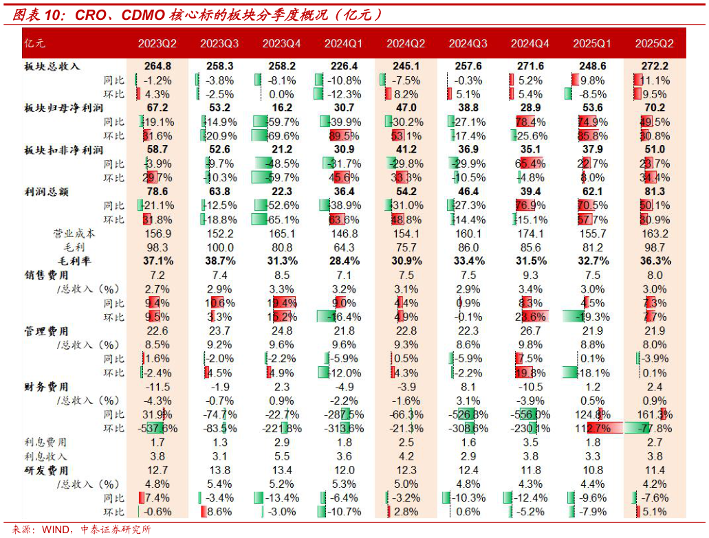 一起讨论下CRO、CDMO 核心标的板块分季度概况（亿元）