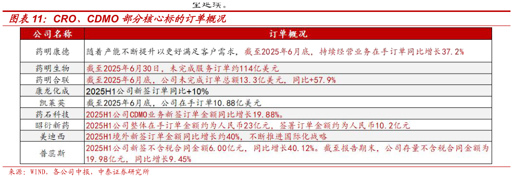 怎样理解CRO、CDMO 部分核心标的订单概况