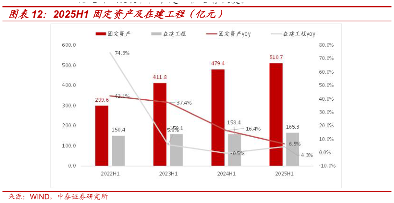 我想了解一下2025H1 固定资产及在建工程（亿元）