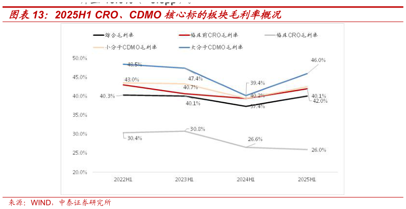 如何看待2025H1 CRO、CDMO 核心标的板块毛利率概况