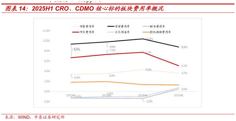 怎样理解2025H1 CRO、CDMO 核心标的板块费用率概况