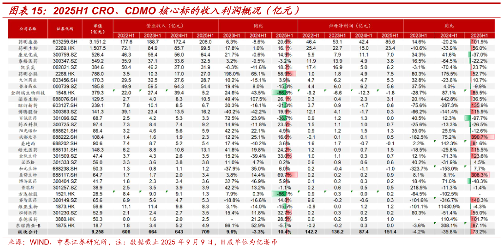 谁知道2025H1 CRO、CDMO 核心标的收入利润概况（亿元）