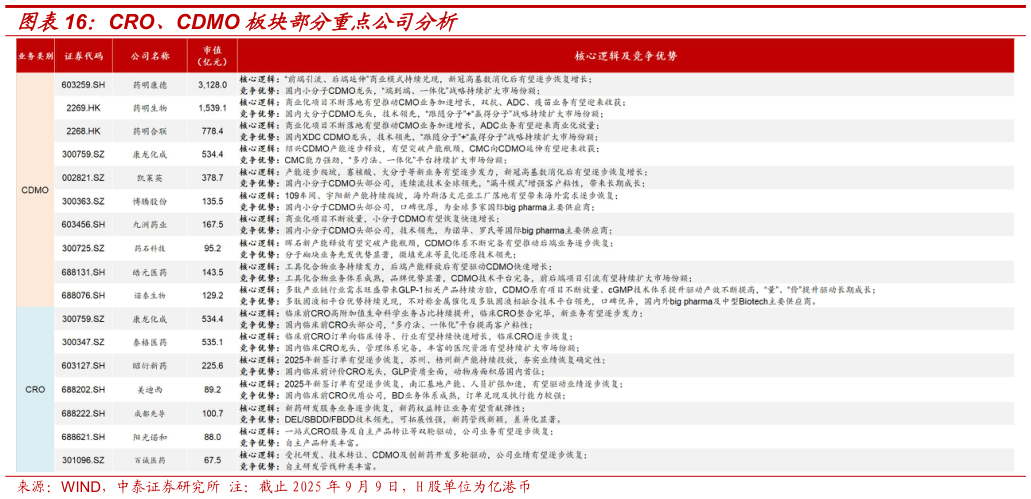 想关注一下CRO、CDMO 板块部分重点公司分析