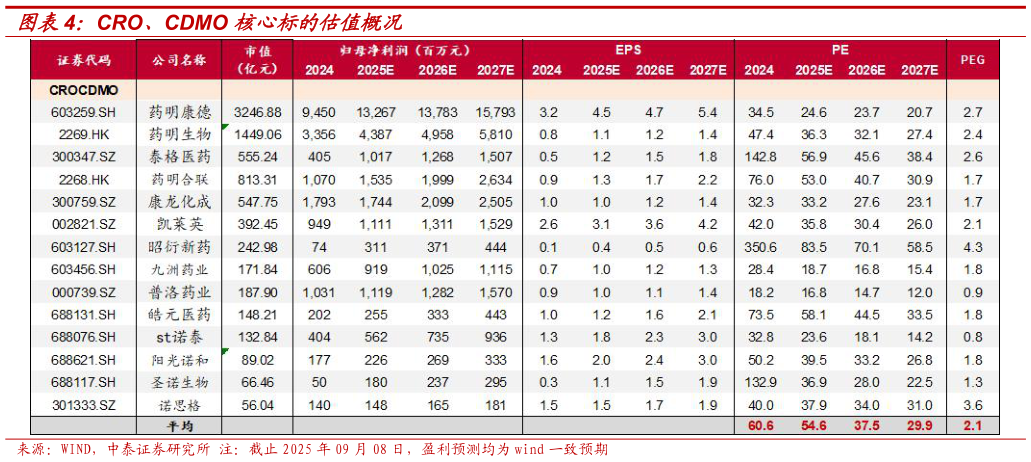 如何才能CRO、CDMO 核心标的估值概况