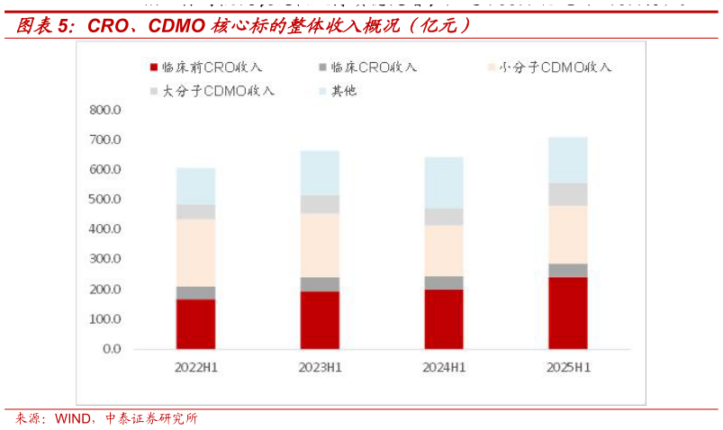 一起讨论下CRO、CDMO 核心标的整体收入概况（亿元）