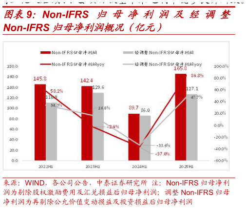 你知道Non-IFRS 归 母 净 利 润 及 经 调 整