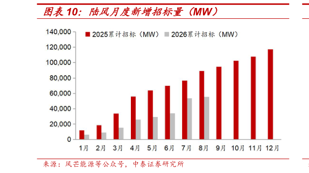 各位网友请教一下陆风月度新增招标量（MW）