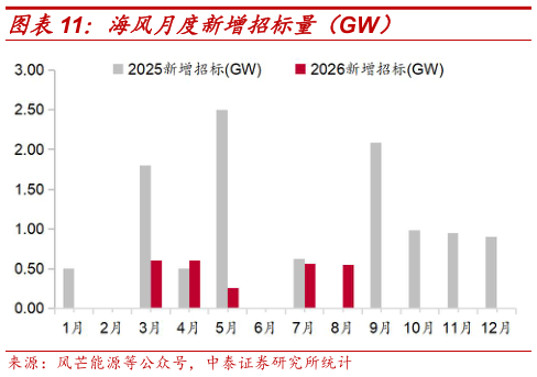 我想了解一下海风月度新增招标量（GW）