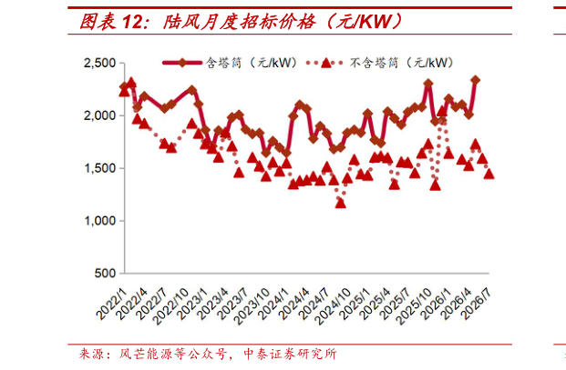 如何解释陆风月度招标价格（元KW）