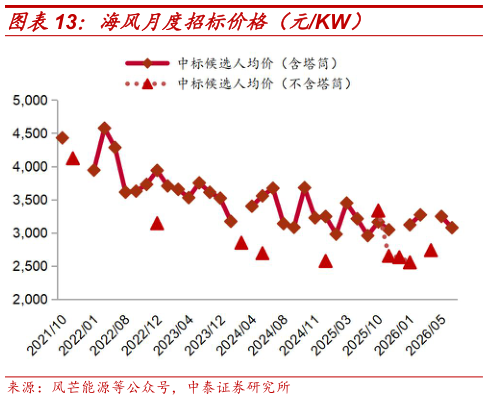 如何看待海风月度招标价格（元KW）