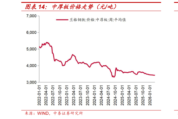 一起讨论下中厚板价格走势（元吨）