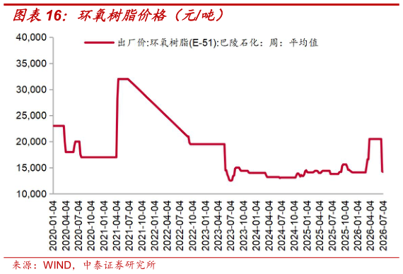 如何了解环氧树脂价格（元吨）