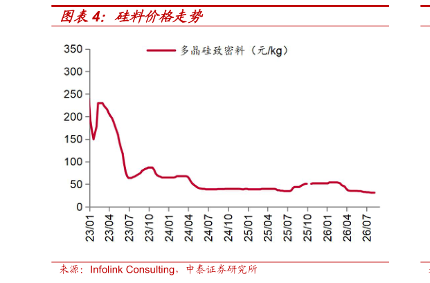 一起讨论下硅料价格走势