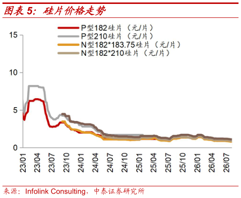 各位网友请教一下硅片价格走势