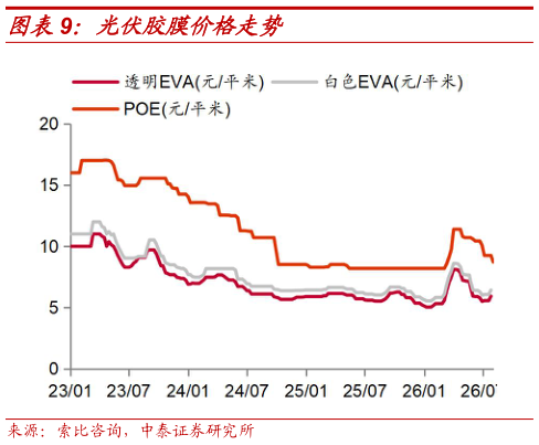 谁能回答光伏胶膜价格走势