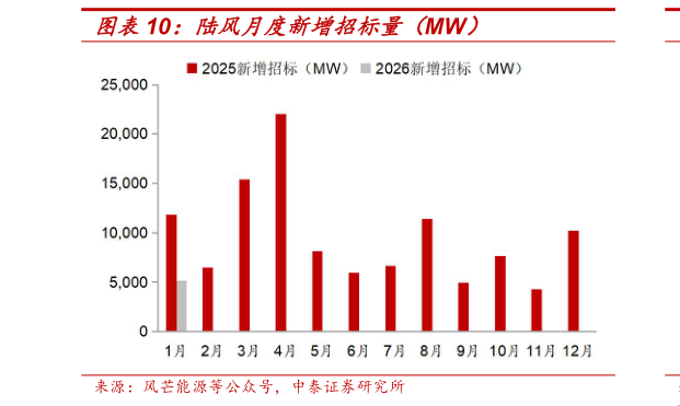各位网友请教一下陆风月度新增招标量（MW）