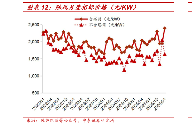 想问下各位网友陆风月度招标价格（元KW）