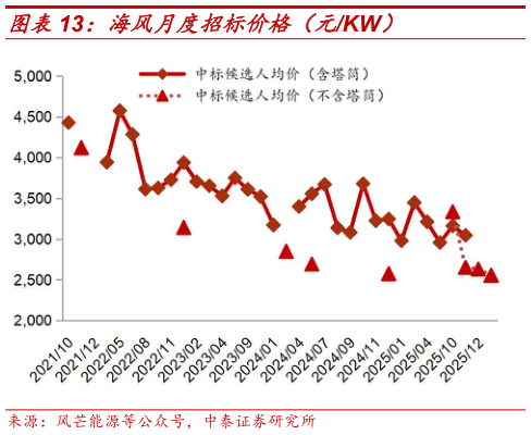 如何了解海风月度招标价格（元KW）