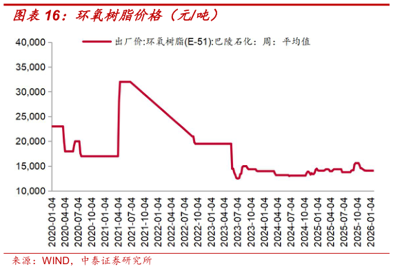 我想了解一下环氧树脂价格（元吨）