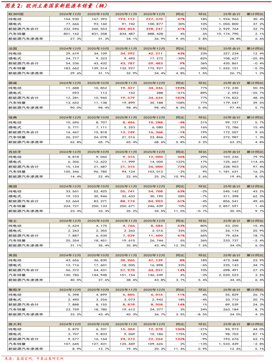各位网友请教一下欧洲主要国家新能源车销量（辆）