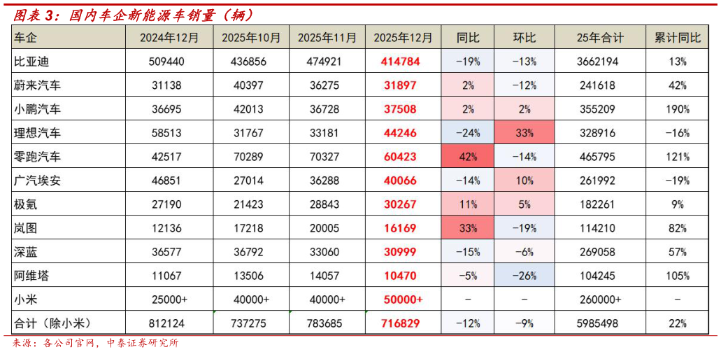 怎样理解国内车企新能源车销量（辆）