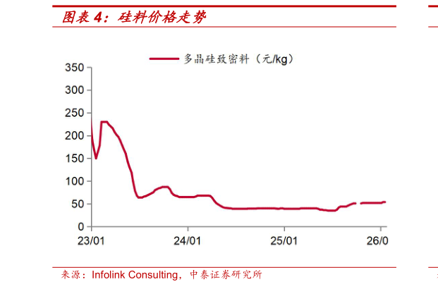 一起讨论下硅料价格走势