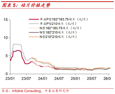 请问一下硅片价格走势