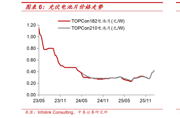 如何看待光伏电池片价格走势