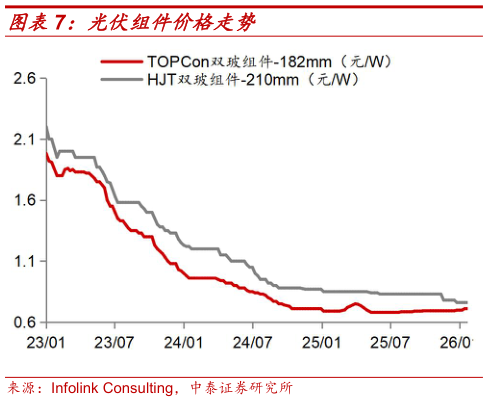 请问一下光伏组件价格走势