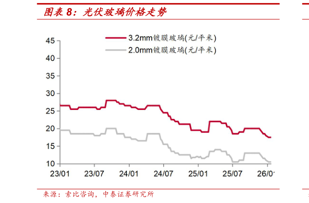 我想了解一下光伏玻璃价格走势