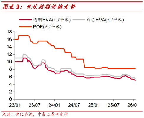 谁能回答光伏胶膜价格走势