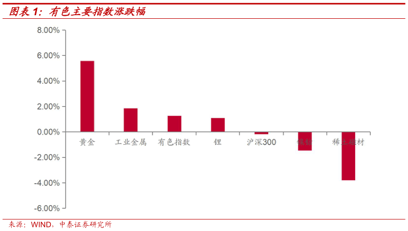谁能回答有色主要指数涨跌幅