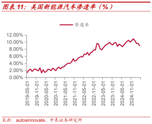 想关注一下美国新能源汽车渗透率（%）