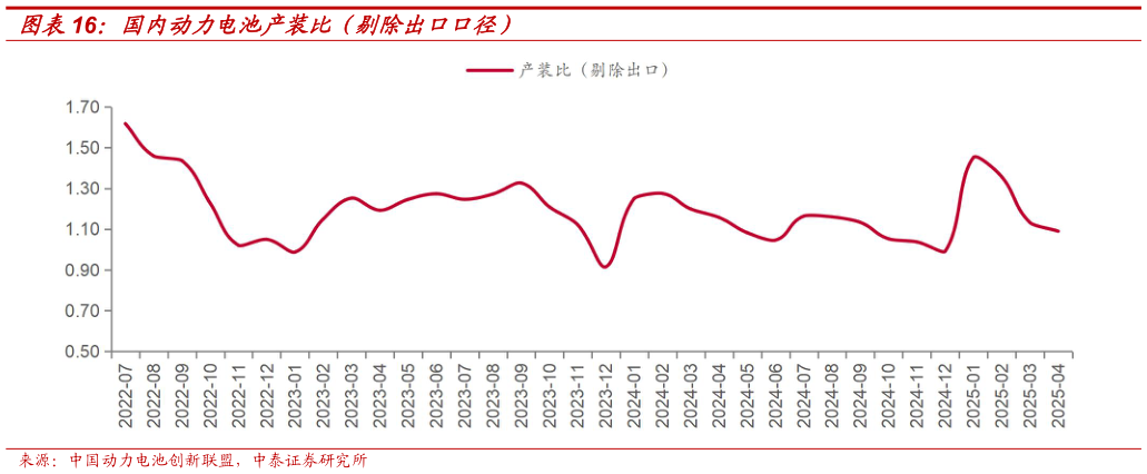 谁能回答国内动力电池产装比（剔除出口口径）?