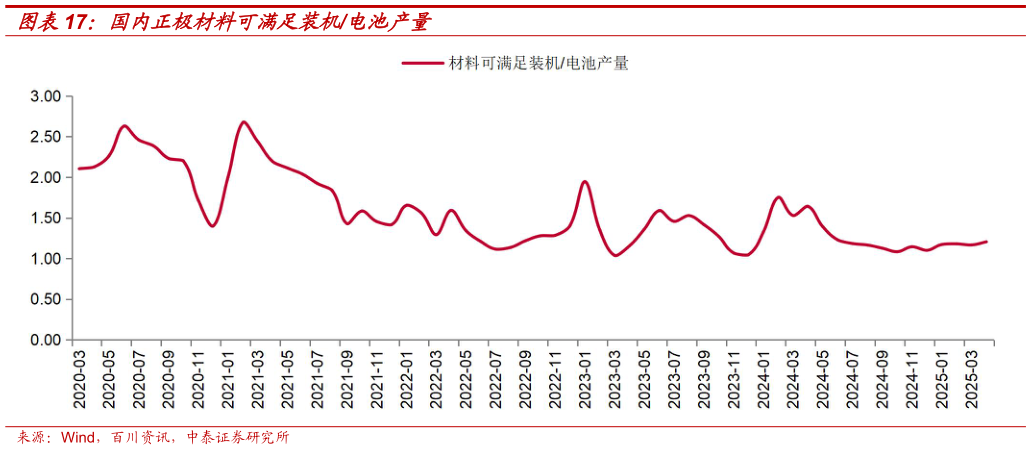 想关注一下国内正极材料可满足装机电池产量?