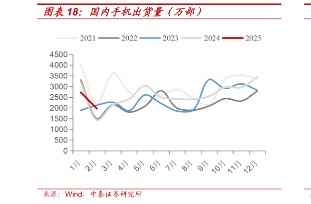 一起讨论下国内手机出货量（万部）?