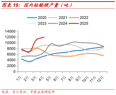 如何了解国内钴酸锂产量（吨）?