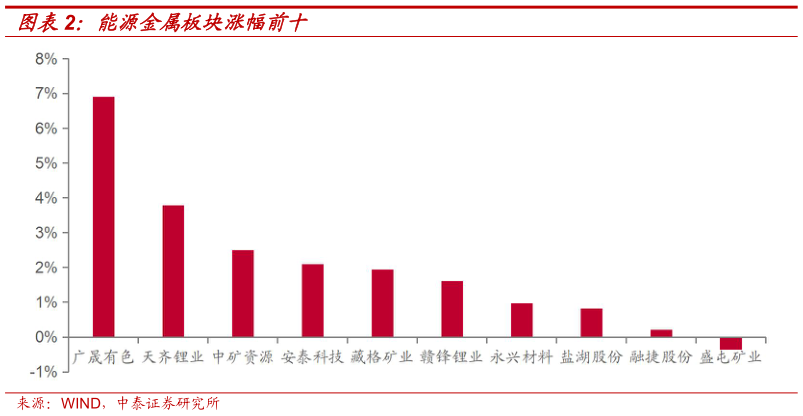 如何解释能源金属板块涨幅前十
